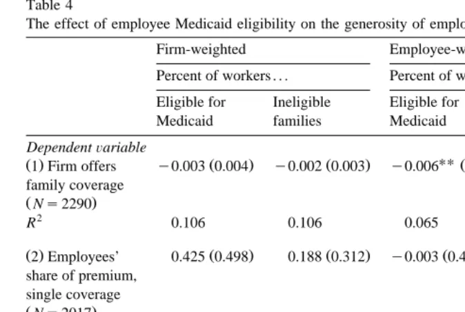 Table 4The effect of employee Medicaid eligibility on the generosity of employer health benefit programs