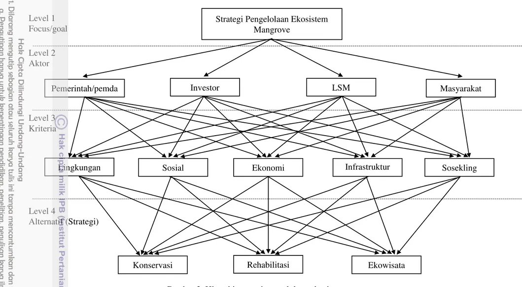 Gambar 3. Hierarki strategi pengelolaan ekosistem mangrove 