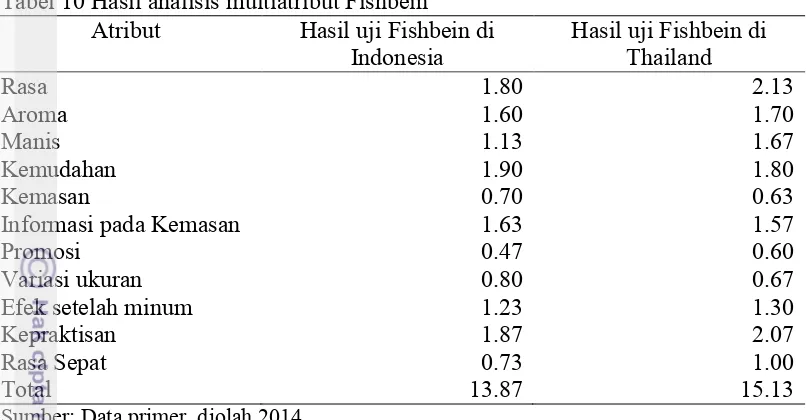 Tabel 10 Hasil analisis multiatribut Fishbein  