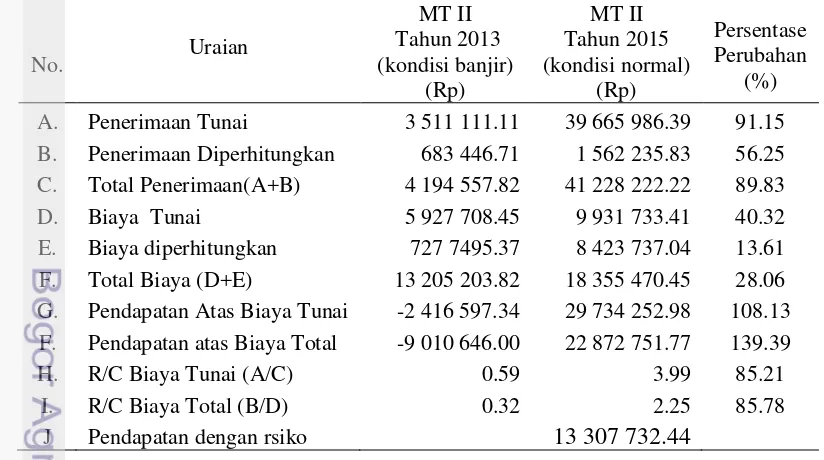 Tabel 23  Rata-rata pendapatan usahatani padi petani sampel per hektar pada 