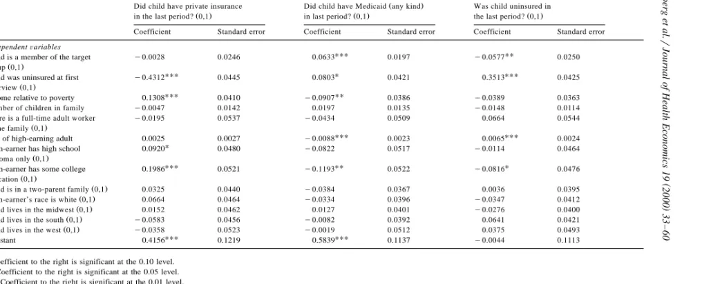 Table 5Results of linear probability models including children with private insurance or uninsured at first interview