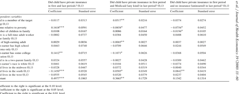 Table 6Results of linear probability models including children who had private coverage at first interview: sample excludes children eligible for Medicaid through non-expansion routes of eligibility atfirst interviewNumber of observations is 1502.Sample used in estimation includes those children in the target and comparison groups who had private coverage at the first interview.Standard errors adjusted for clustering within family units and SIPP complex sampling design.Independent variables are measured at first interview.Income relative to poverty reflects definition of income used to determine Medicaid eligibility i.e., income less disregards .Ž.