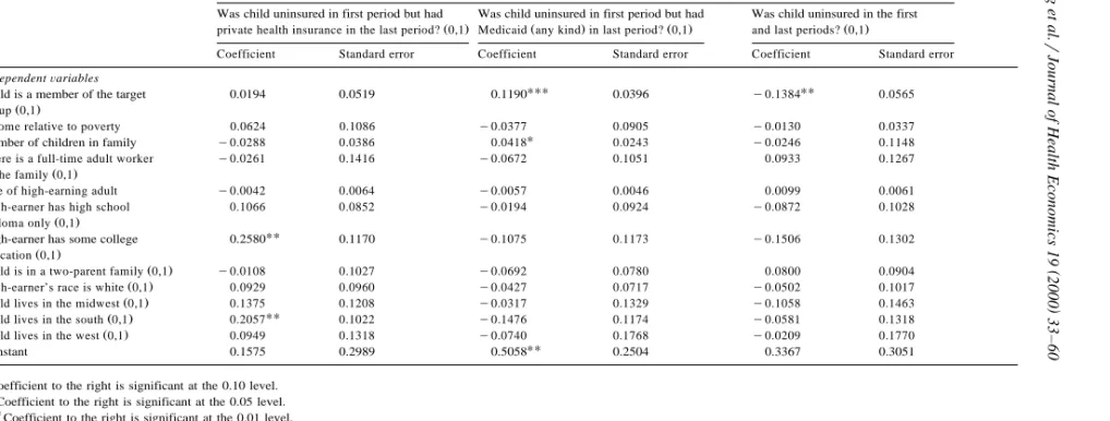 Table 7Results of linear probability models including children who were uninsured at first interview: sample excludes children eligible for Medicaid through non-expansion routes of eligibility at first