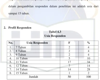 Tabel 4.3 Usia Responden 
