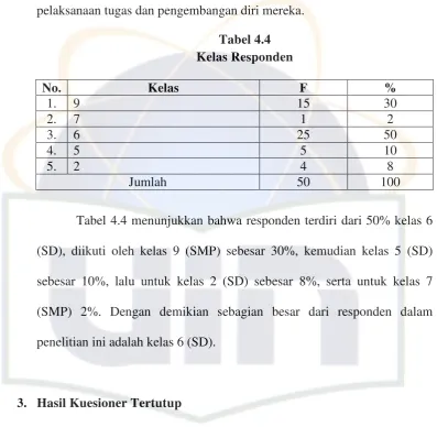 Tabel 4.4 Kelas Responden 