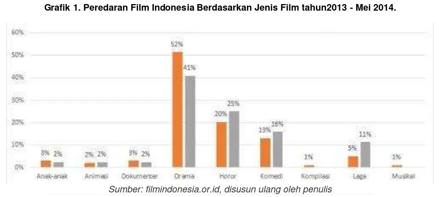 Grafik 1. Peredaran Film Indonesia Berdasarkan Jenis Film tahun2013 - Mei 2014. 