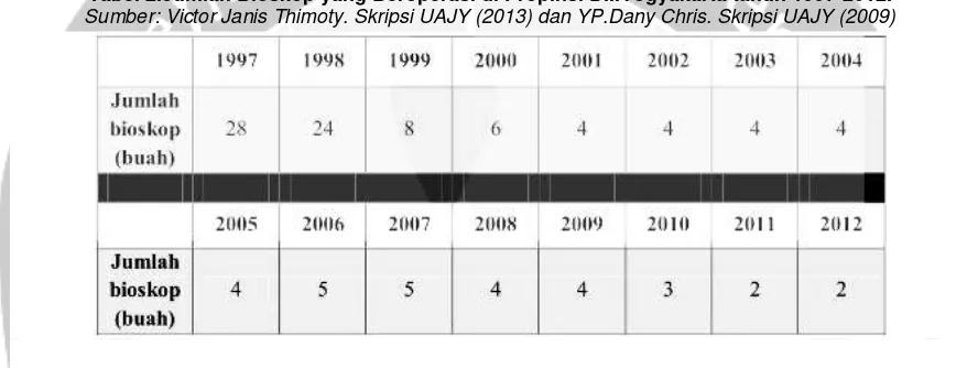 Tabel 2.Jumlah Bioskop yang Beroperasi di Propinsi D.I.Yogyakarta tahun 1997-2012. 