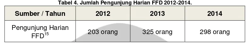 Tabel 4. Jumlah Pengunjung Harian FFD 2012-2014. 