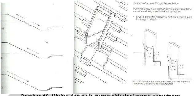 Gambar 12. Wujud dan pola ruang sirkulasi ruang pemutaran. Sumber: Ian Appleton, Building for the Performning Arts (1996:121)