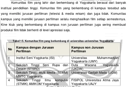 Tabel 15. Komunitas film yang berkembang di universitas-universitas Yogyakarta. 