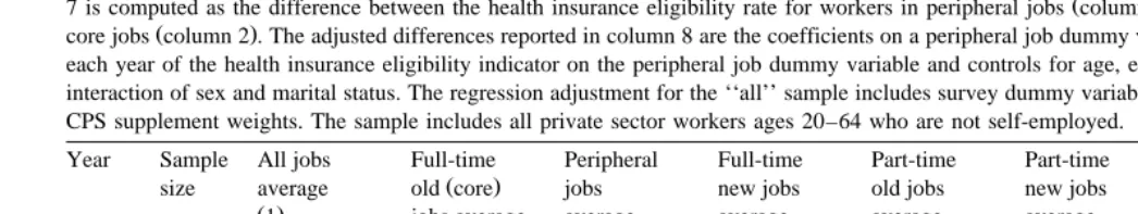 Table 4Fraction eligible for health insurance coverage conditional on employer offering by year and job type private sector workers ages 20–64