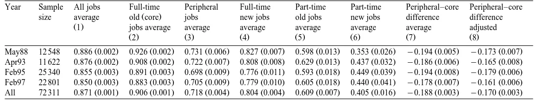 Table 5Fraction covered by employer-provided health insurance conditional on eligibility takeup rate by year and job type private sector workers ages 20–64