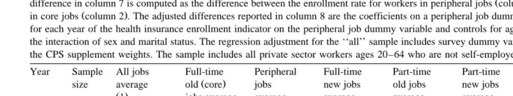 Table 5Fraction covered by employer-provided health insurance conditional on eligibility takeup rate by year and job type private sector workers ages 20–64