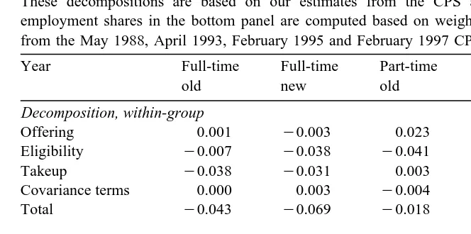 Table 6Decomposition of decline in health insurance coverage: 1988–1997 private sector workers ages 20–64