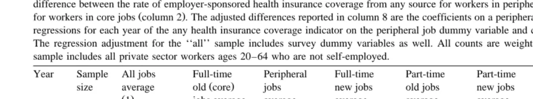 Table 7Fraction of workers with any employer-sponsored health insurance coverage by year and job type private sector workers ages 20–64