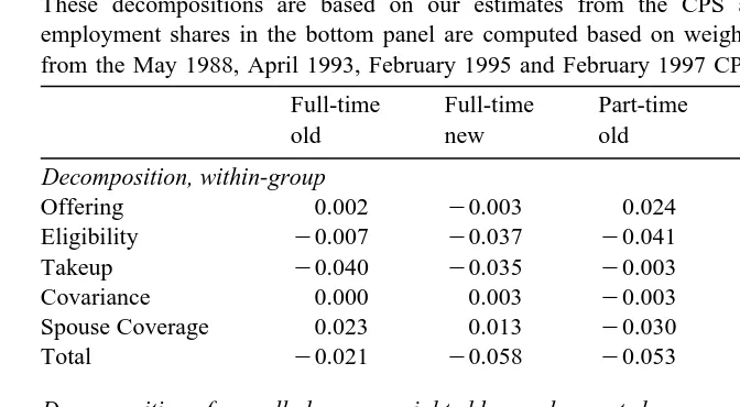 Table 8Decomposition of decline in health insurance coverage: 1988–97 private sector workers ages 20–64 by