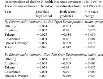 Table 10Decomposition of decline in health insurance coverage: 1988–1997 private sector workers ages 20–64