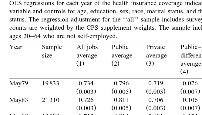 Table 1Fraction covered by health insurance provided by their employer by year and sector private