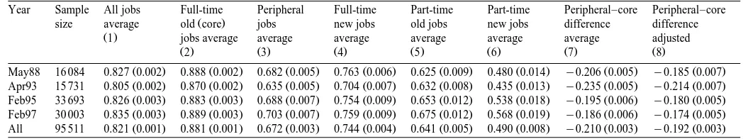 Table 3Fraction whose employers offer health insurance coverage to at least some employees by year and job type private sector workers ages 20–64