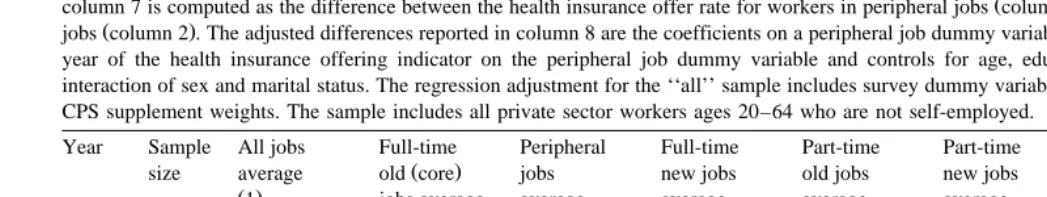 Table 3Fraction whose employers offer health insurance coverage to at least some employees by year and job type private sector workers ages 20–64