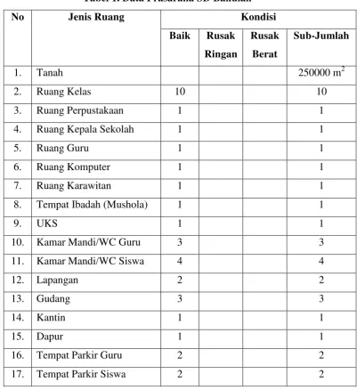 Tabel 1. Data Prasarana SD Bakulan 
