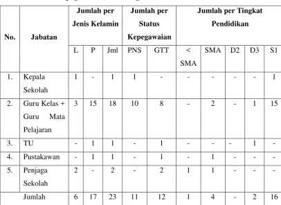 Tabel 3. Data Pegawai Berdasarkan Jenis Kelamin, Status 