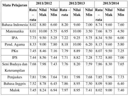 Tabel 6. Data Jumlah Nilai Kelulusan 3 Tahun Terakhir 