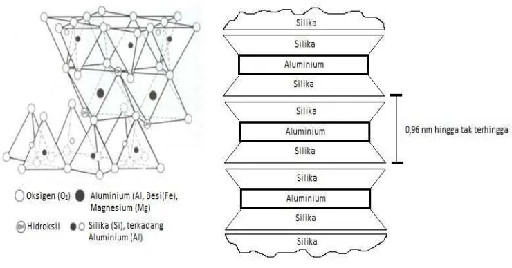 Gambar 2.1 Struktur atom kaolinite (Grim, 1959) dan diagram skematik struktur