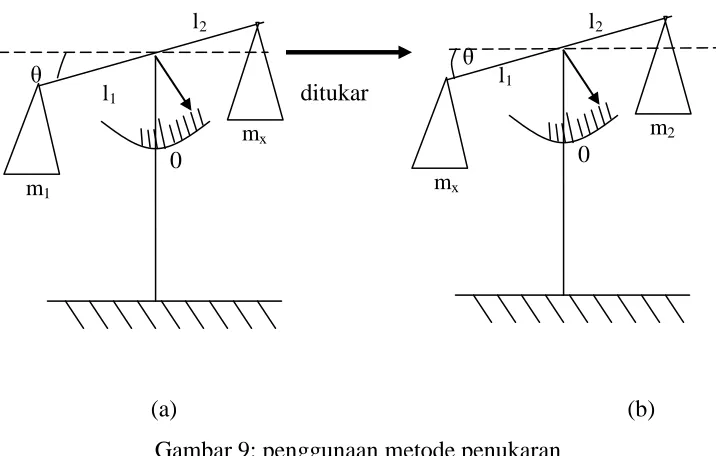 Gambar 9: penggunaan metode penukaran 