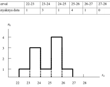 Tabel 3.2: Interval data pengamatan 