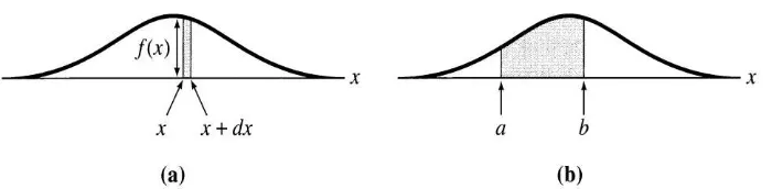 Gambar 15: kurva distribusi f(x).(a) setelah banyak pengukuran, bagian yang berada 