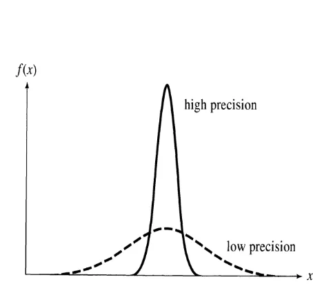 Gambar 16: dua grafik distribusi, pertama untuk presisi yang tinggi dan yang kedua 