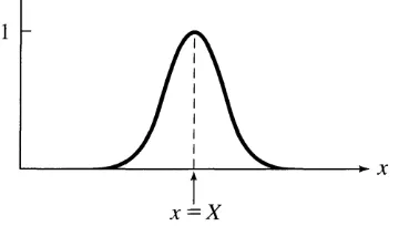 Gambar 17: Fungsi Gauss bell-shape dan berpusat pada x = 0. kurva bell-shape lebar 