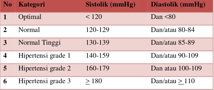 Tabel 2.2 Klasifikasi Tekanan Darah dan Stadium Hipertensi 