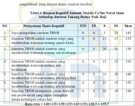 Tabel 3. Respon Kognitif Jamaah Majelis Ta’lim Nurul Iman 