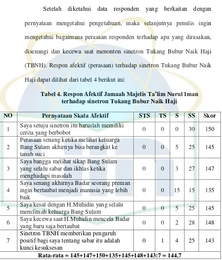 Tabel 4. Respon Afektif Jamaah Majelis Ta’lim Nurul Iman 