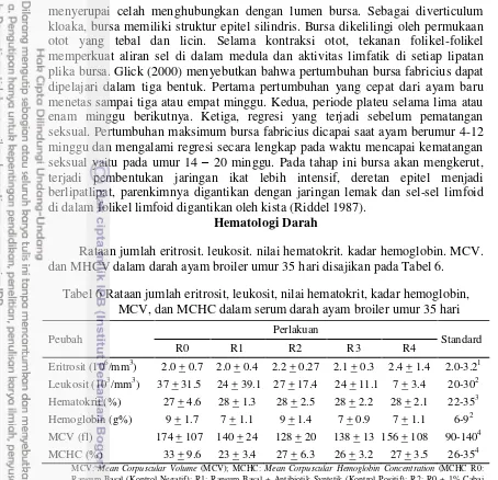 Tabel 6 Rataan jumlah eritrosit, leukosit, nilai hematokrit, kadar hemoglobin, 