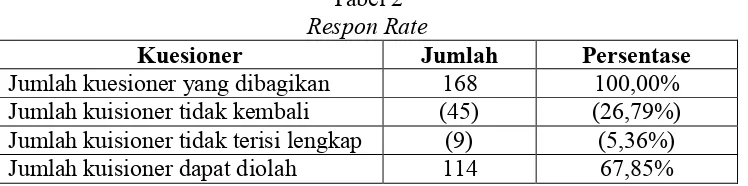 Tabel 2 Respon Rate 