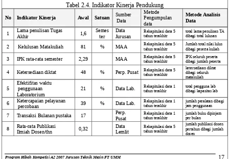 Tabel 2.2. Indikator Proses dan Keluaran