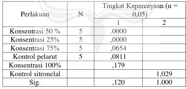 Tabel 13. Hasil analisis (ANAVA) interaksi variasi konsentrasi ekstrak kloroform limbah daun serai wangi, kontrol pelarut dan kontrol sitronelal terhadap kelompok mikrobia uji Staphylococcus aureus dan Pseudomonas aeruginosa