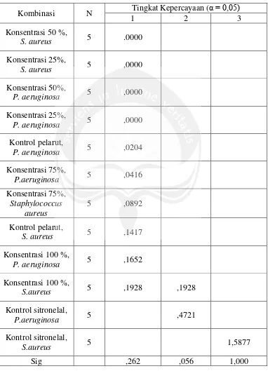 Tabel 15. Hasil pengujian DMRT letak beda nyata interaksi aktivitas antibakteri ekstrak limbah daun serai wangi dengan variasi konsentrasi, kontrol pelarut dan kontrol sitronelal terhadap mikrobia uji Pseudomonas aeruginosa dan Staphylococcus aureus