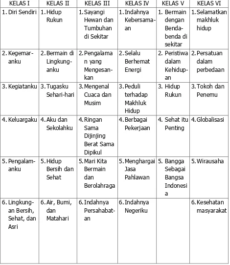Tabel 2: Daftar Tema Setiap Kelas 