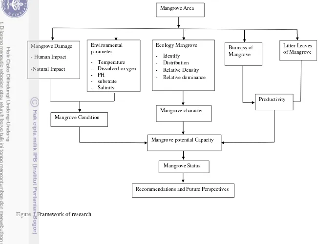 Figure 1 Framework of research 