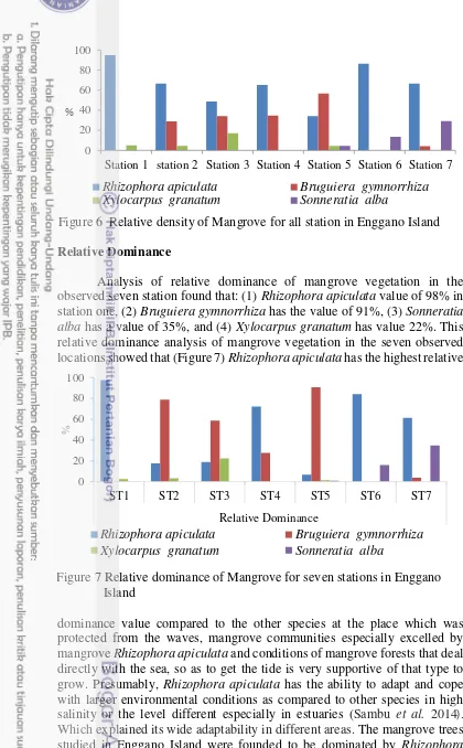 Figure 6  Relative density of Mangrove for all station in Enggano Island 