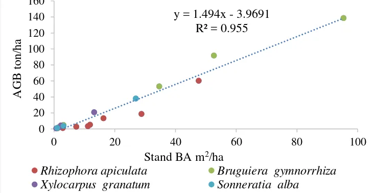 Figure 13  Correlation between (Stand BA) and (AGB) of the Mangrove     