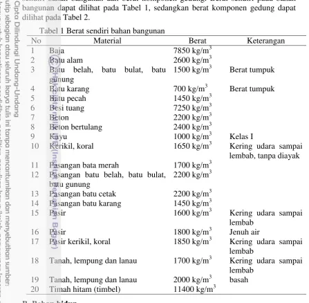 Tabel 1 Berat sendiri bahan bangunan  No 