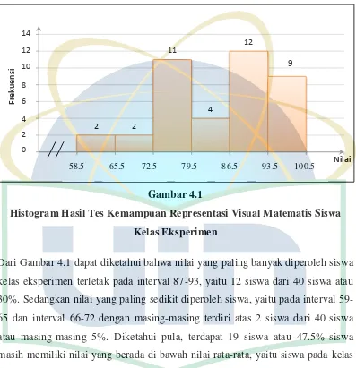 Histogram Hasil Tes Kemampuan Representasi Visual Matematis SiswaGambar 4.1  
