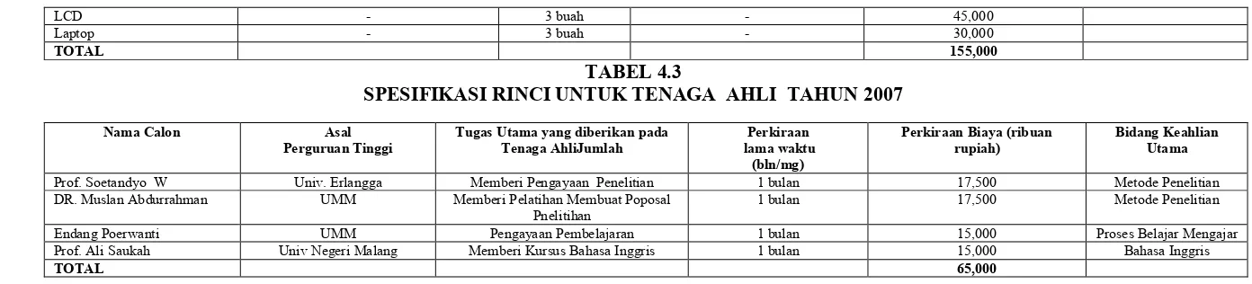 TABEL 4.3 SPESIFIKASI RINCI UNTUK TENAGA  AHLI  TAHUN 2007 