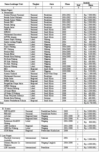 TABEL 17. PROFIL KERJA SAMA INSTITUSIONAL