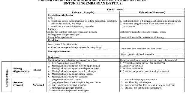 TABEL 5. PROGRAM  ATAU STRATEGI YANG DAPAT DIRENCANAKAN 
